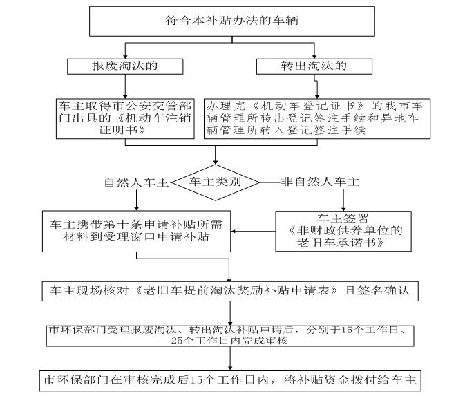 深圳市老舊機(jī)動車報廢補(bǔ)貼