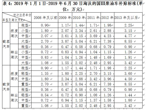 深圳市老舊機(jī)動車報廢補(bǔ)貼