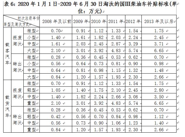 深圳市老舊機(jī)動車報廢補(bǔ)貼