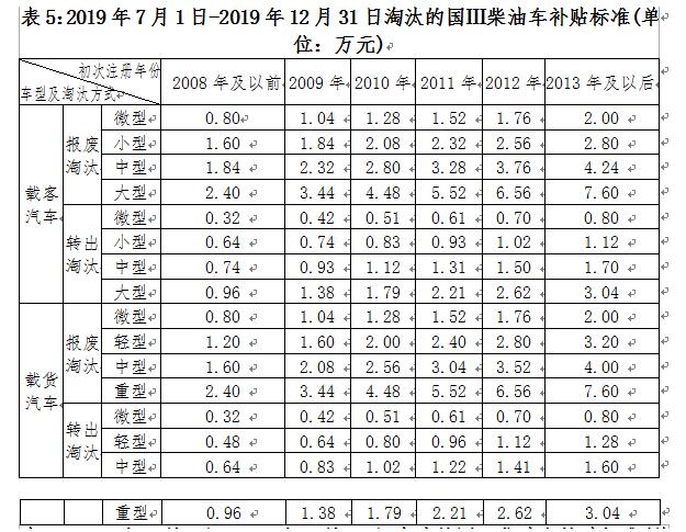 深圳市老舊機(jī)動車報廢補(bǔ)貼